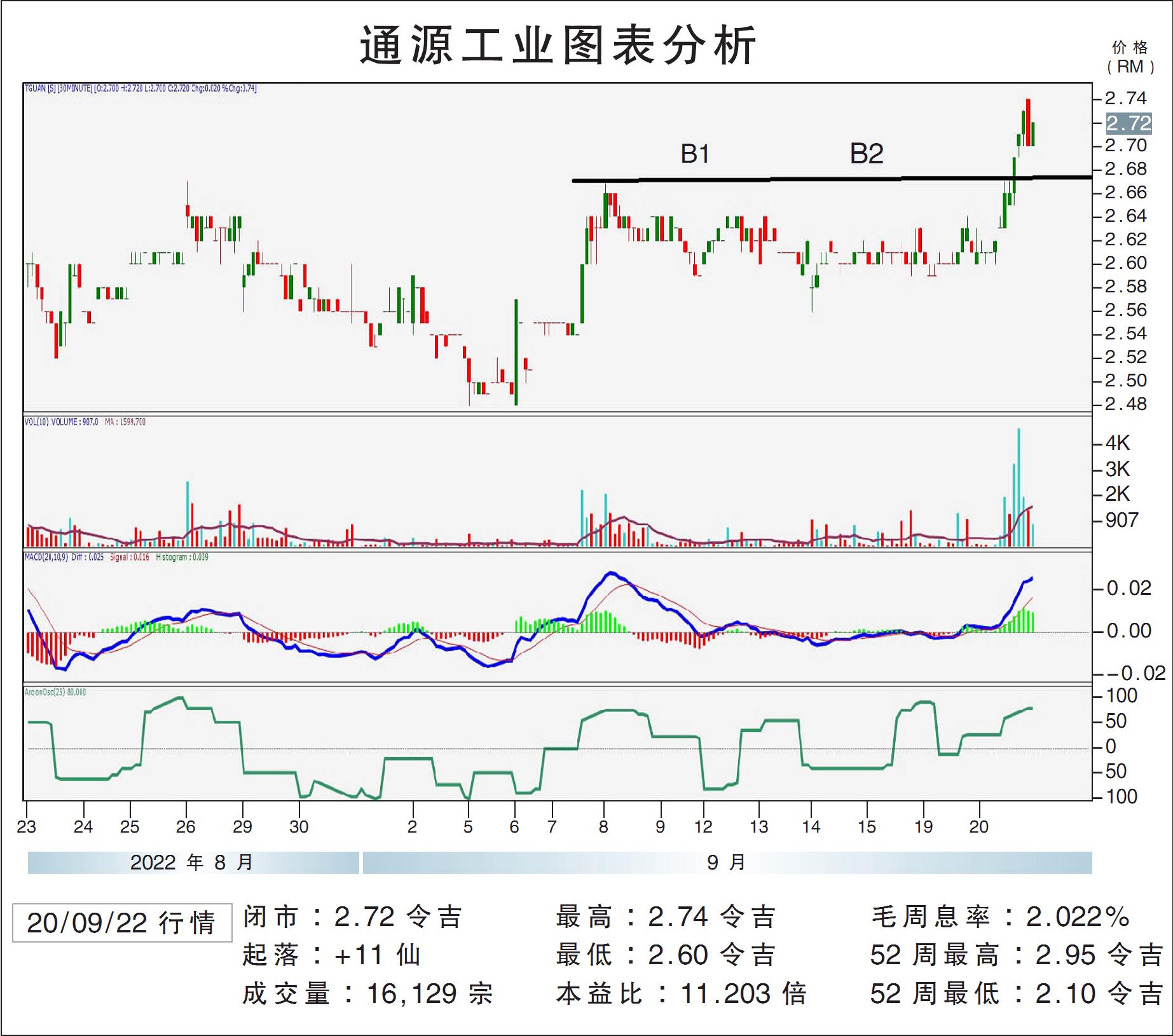 通源工业上挑RM2.85/敏源
